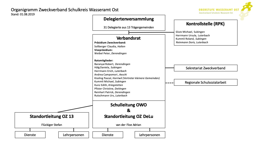 Organigramm Verbandsrat der Oberstufe Wasseramt Ost